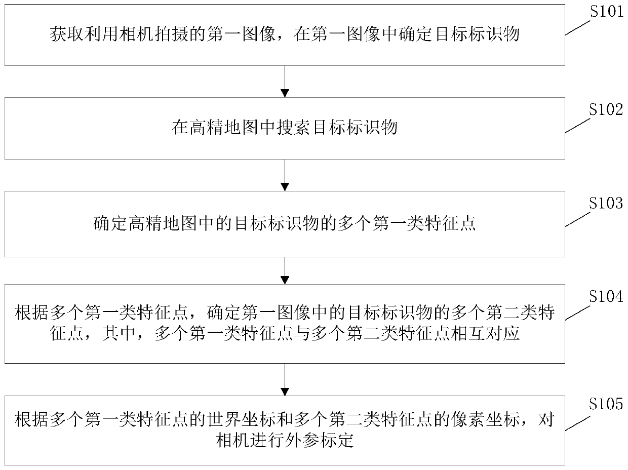 Camera external parameter calibration method, device and equipment and readable storage medium