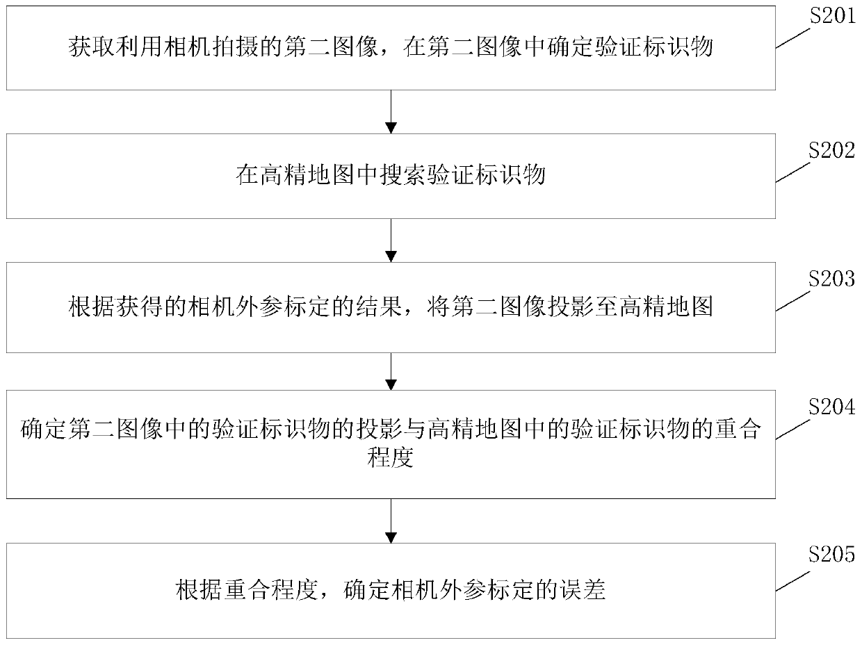 Camera external parameter calibration method, device and equipment and readable storage medium