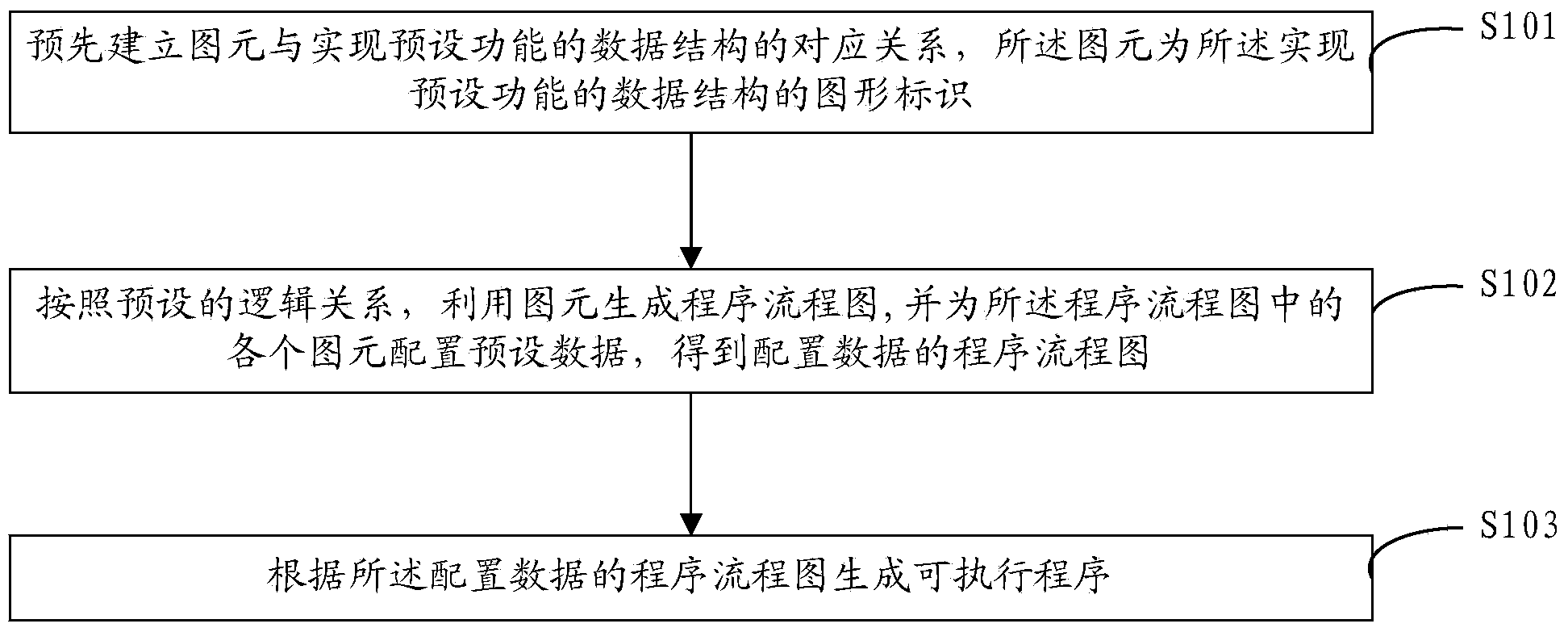 Visual program generation method and device