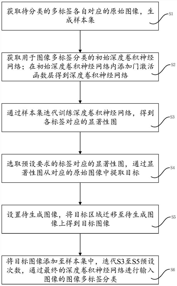 Image multi-label classification method, system, device and readable storage medium