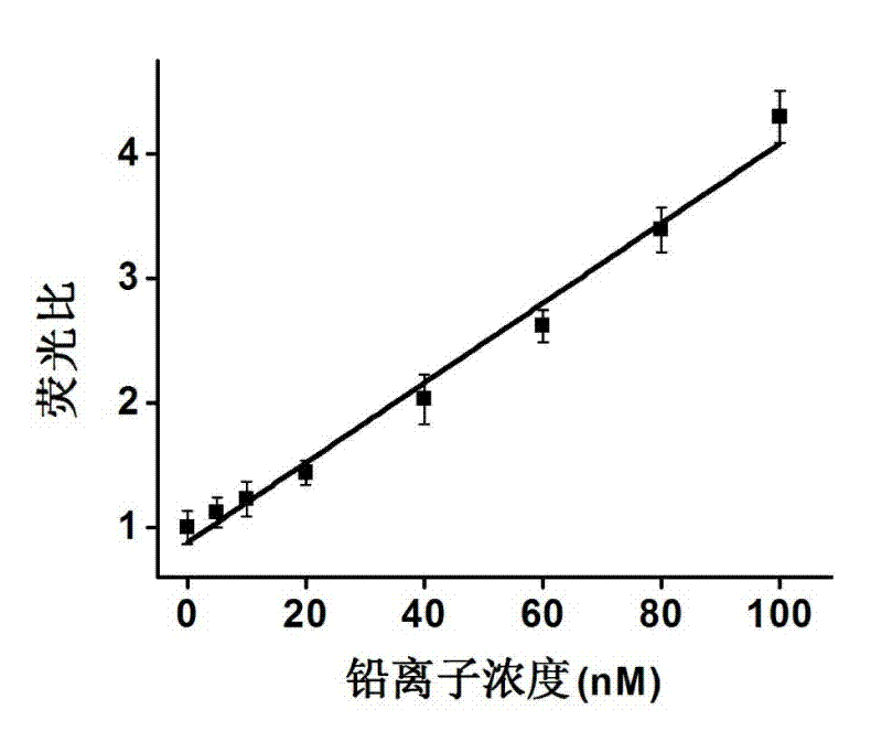 Quick label-free detection method for lead ions