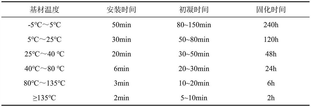 High-temperature steel bar planting glue