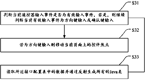 Remote controller compatible input method and system, storage medium and television