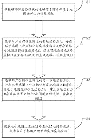 Auxiliary positioning method for mobile phones based on magnetic field sensor and electronic map