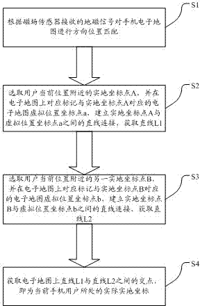 Auxiliary positioning method for mobile phones based on magnetic field sensor and electronic map