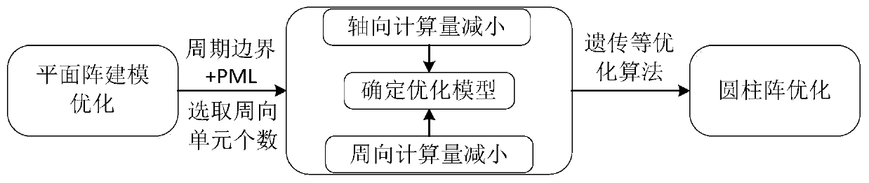 Rapid optimization design method and system based on cylindrical surface conformal array