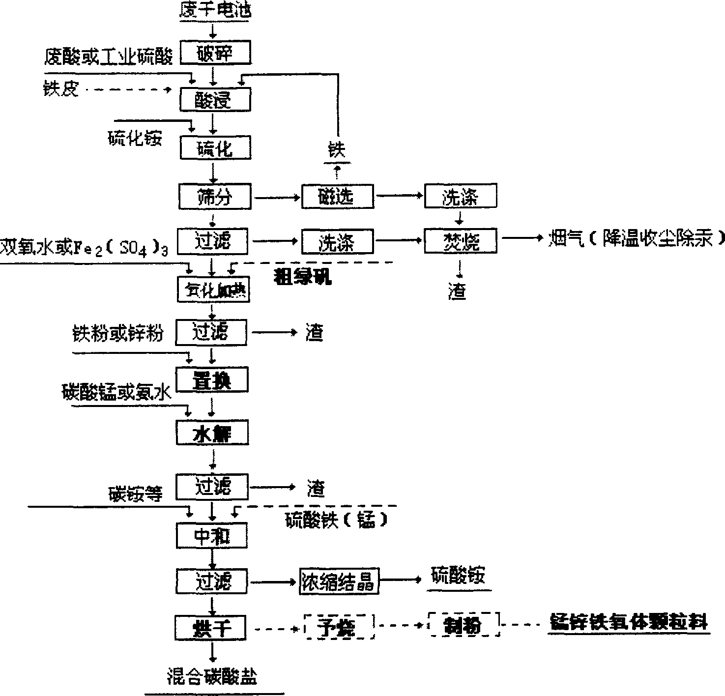 Method for producing manganese-zinc ferrite particle material and mixed carbonate utilizing waste dry battery