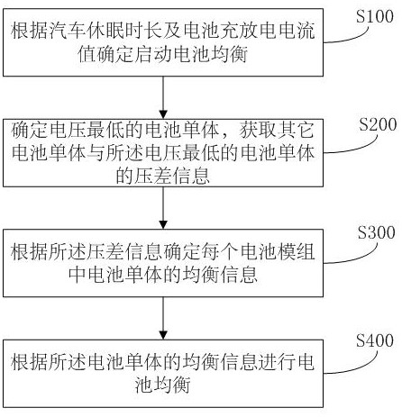 A vehicle power battery equalization method, device and vehicle