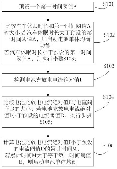 A vehicle power battery equalization method, device and vehicle