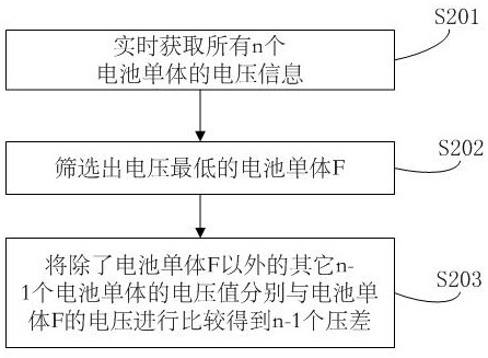 A vehicle power battery equalization method, device and vehicle