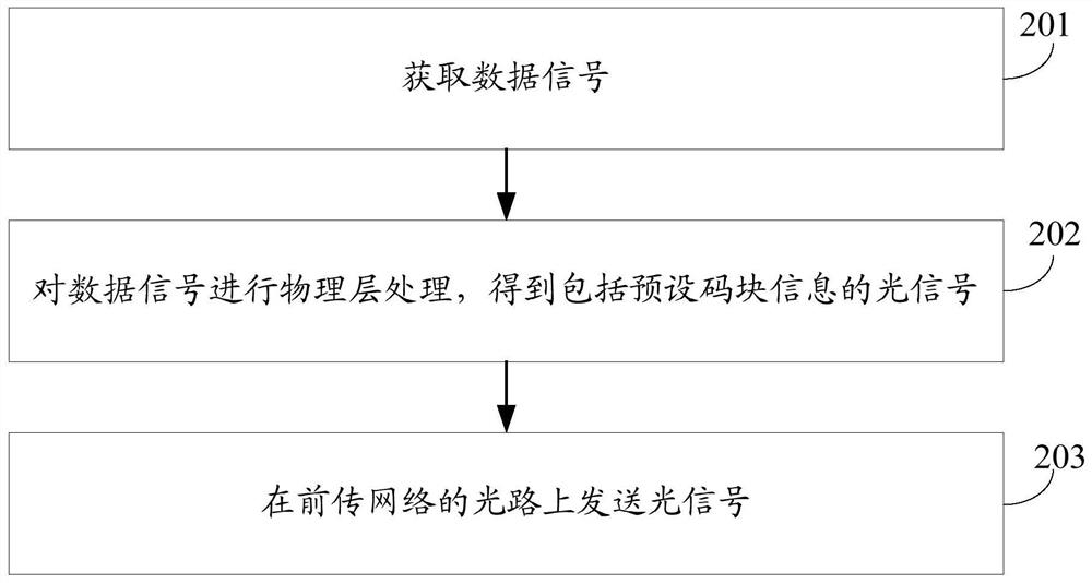 Management and control method of forward transmission network and network equipment