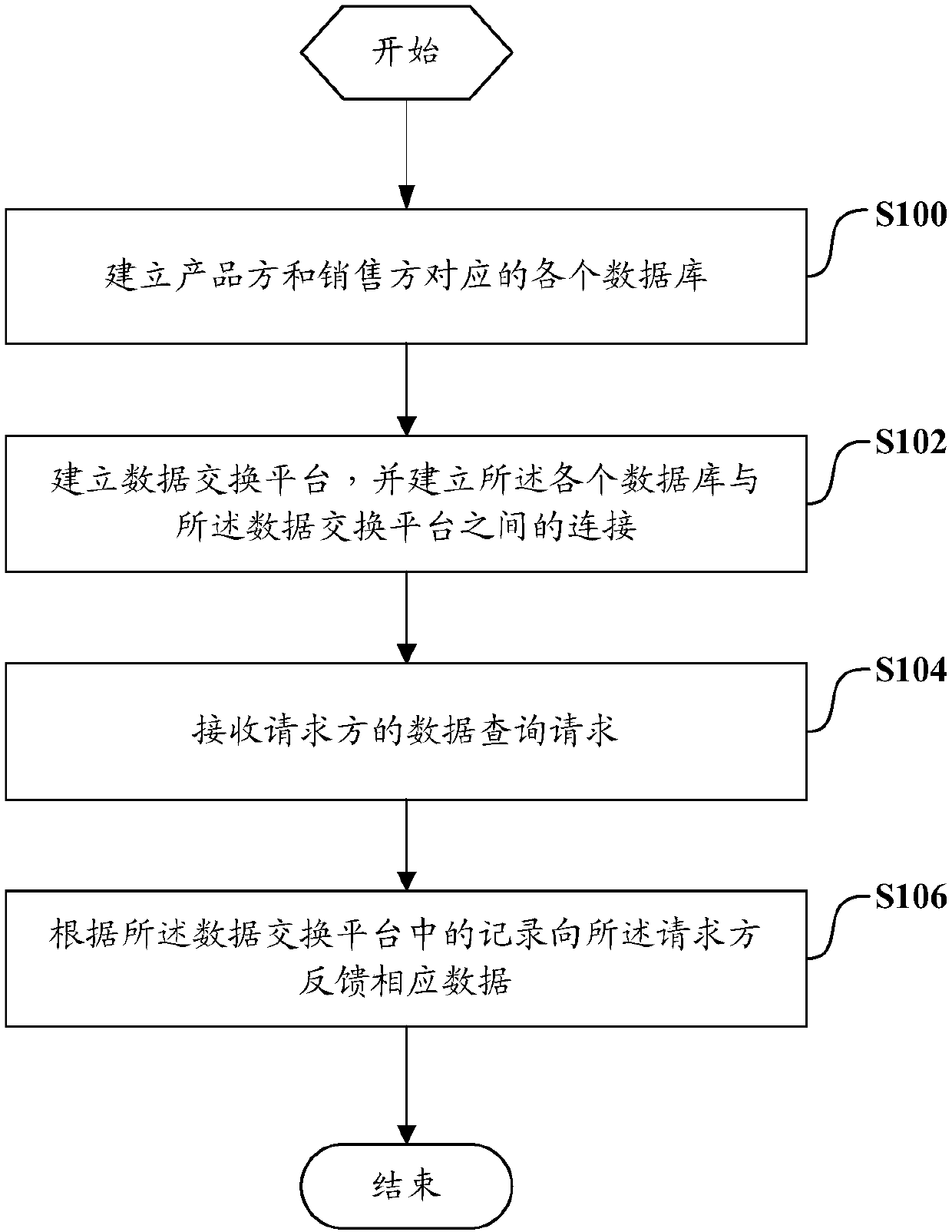 Data exchange method and system