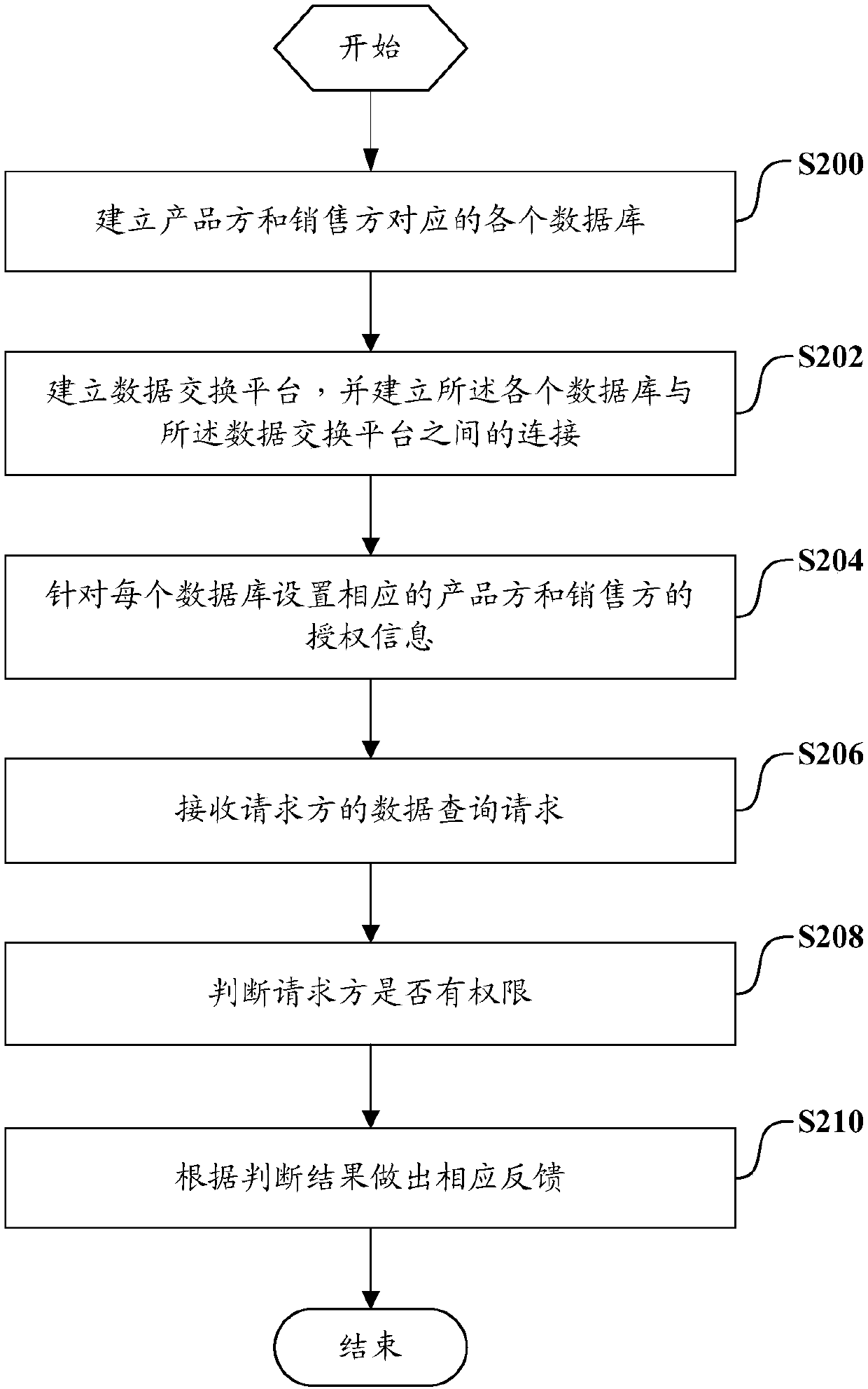 Data exchange method and system