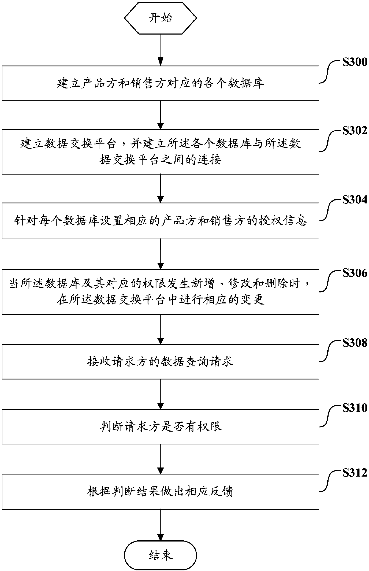 Data exchange method and system