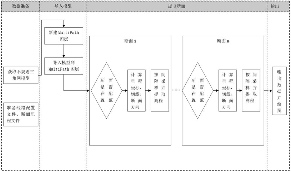 Line cross section automatic extraction method based on irregular triangulation network