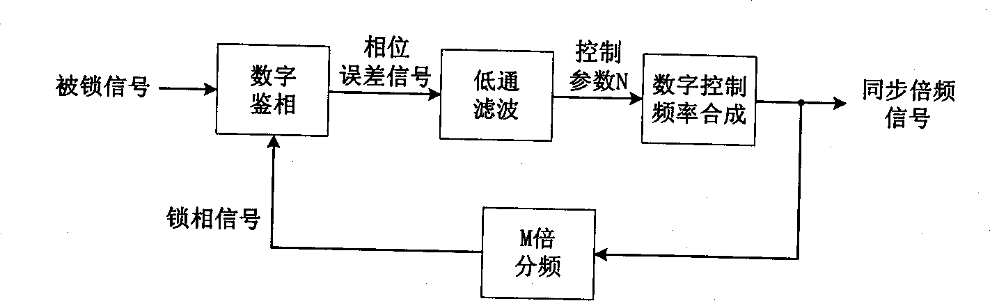 Digital phase-locking method