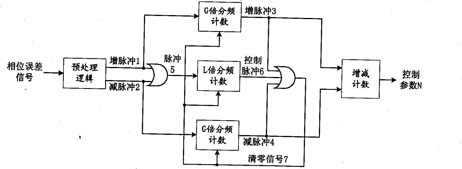 Digital phase-locking method