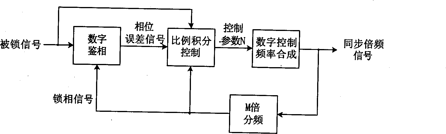 Digital phase-locking method