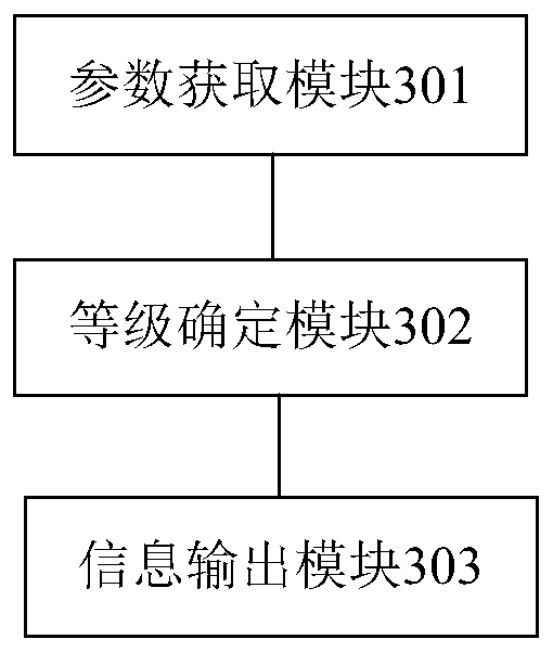 Fault grading-based fault warning method and device and equipment