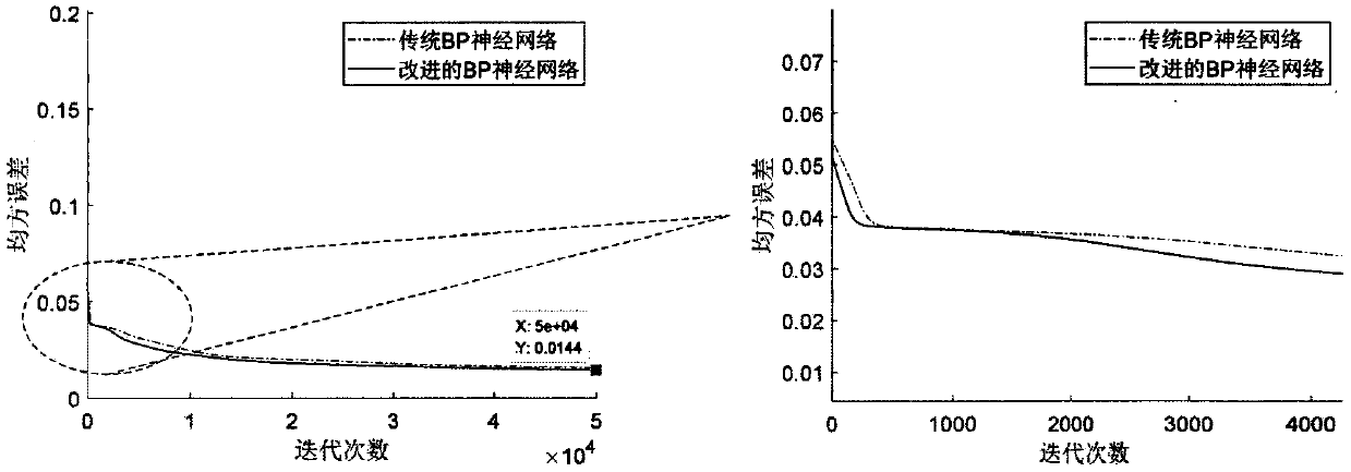 Wireless ad hoc network performance prediction method based on improved BP neural network