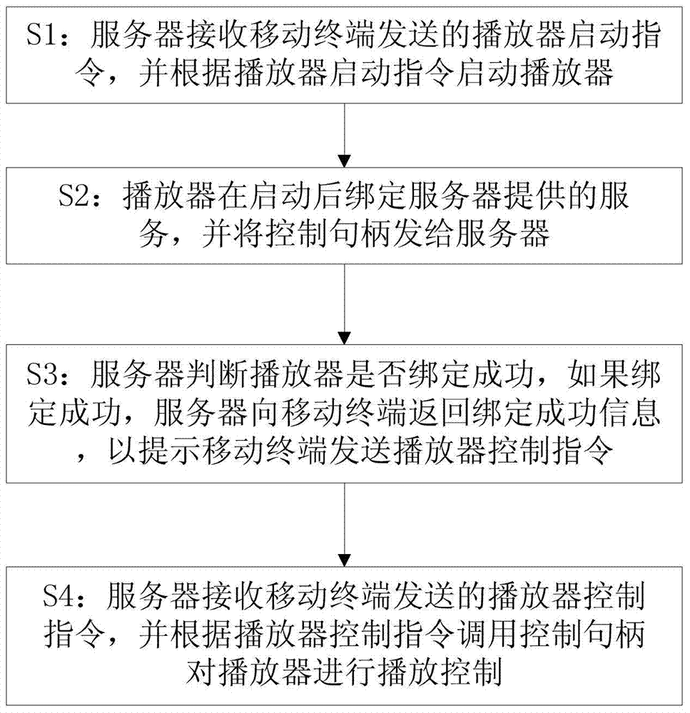 Play control system and method for television