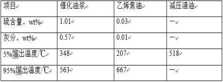 Method and system for preparing petroleum coke from catalytic oil slurry and ethylene tar