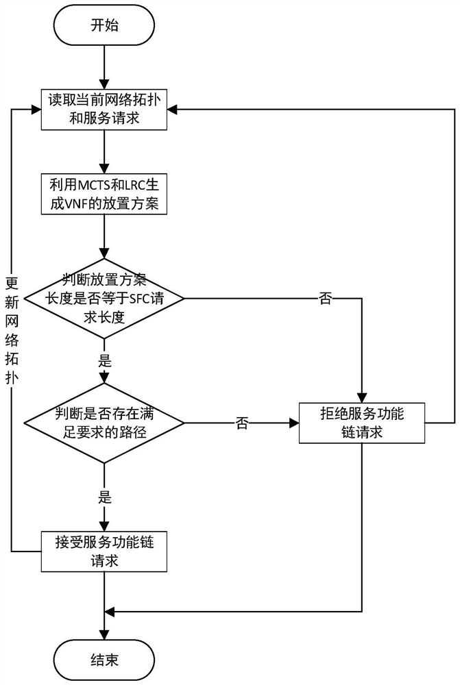 Service function chain deployment method based on reinforcement learning