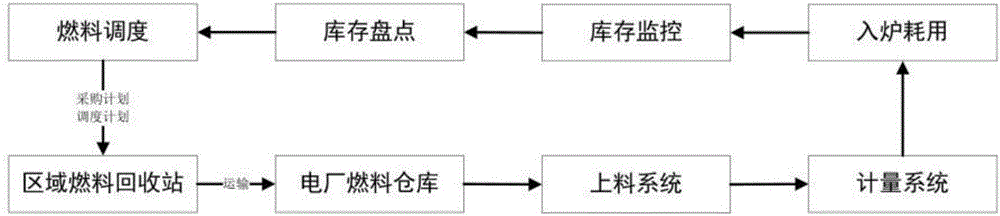 Intensive material management system for biomass power plant