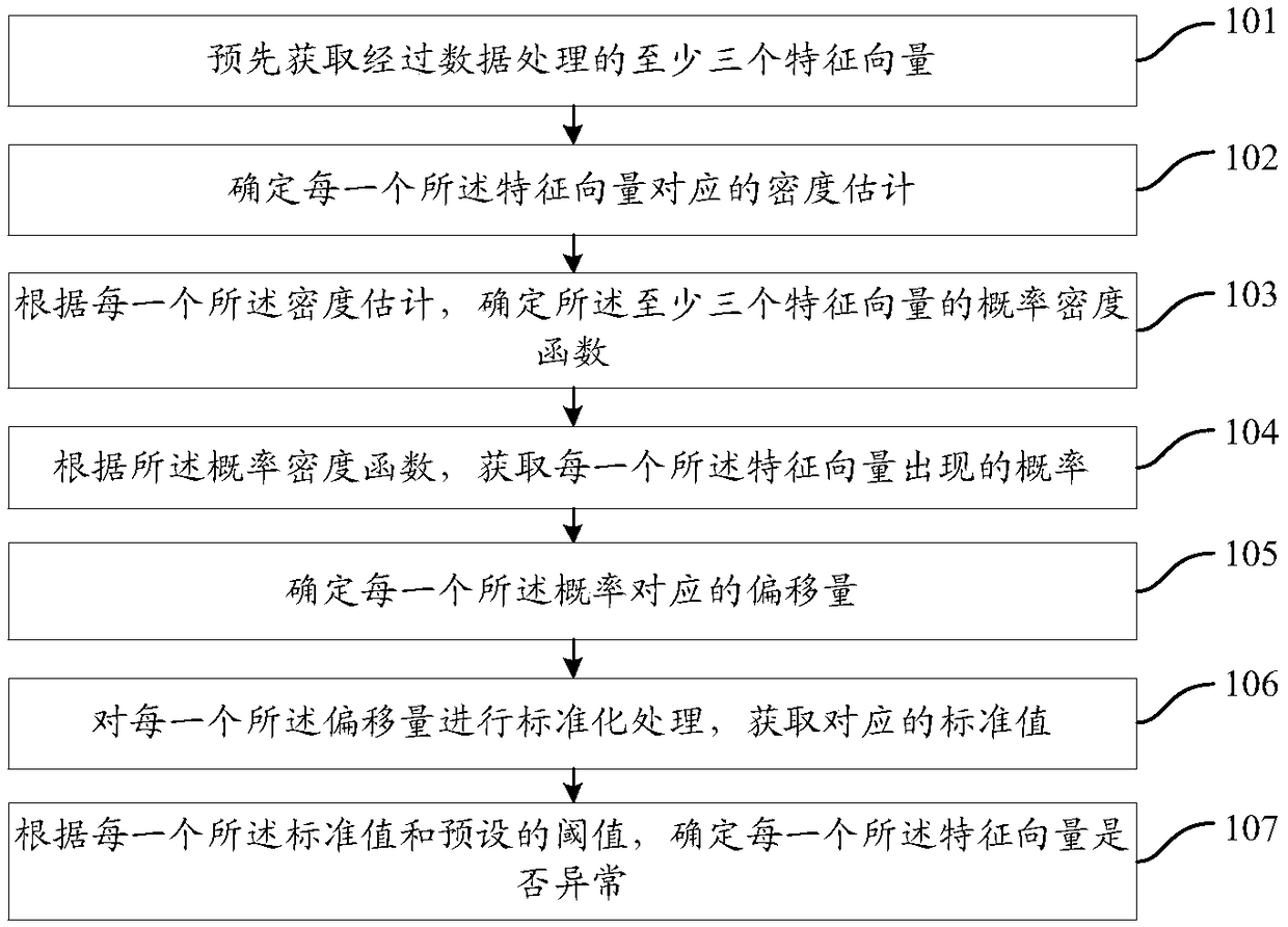 An anomaly detection method and apparatus based on kernel density estimation