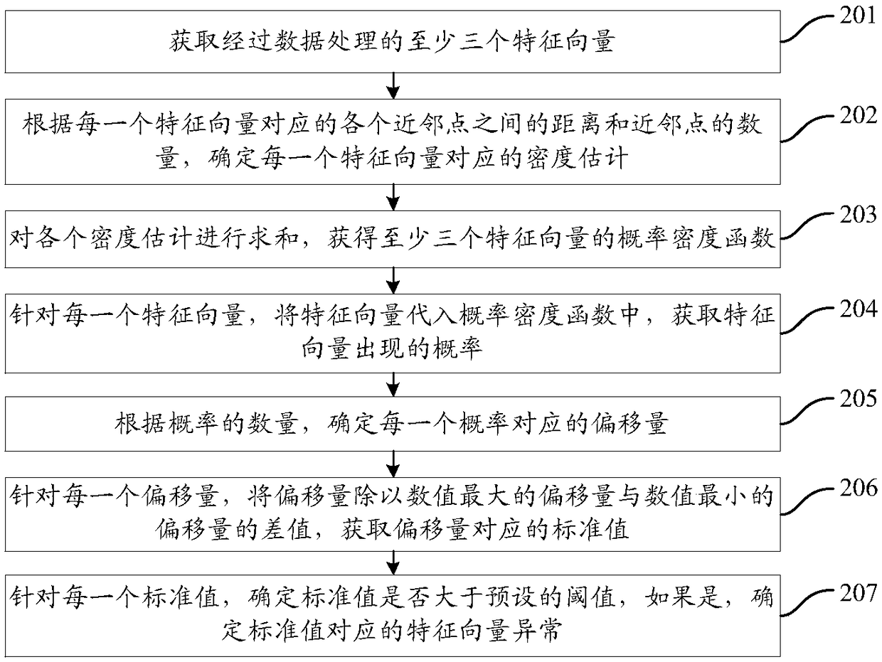 An anomaly detection method and apparatus based on kernel density estimation