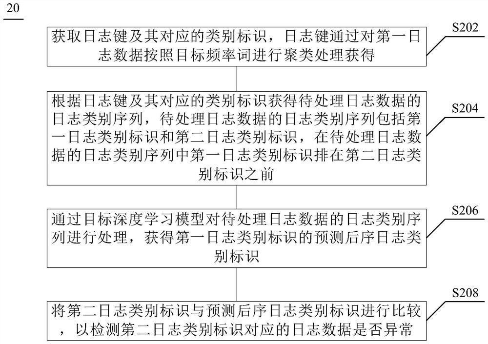 Log data processing method and device, equipment and storage medium