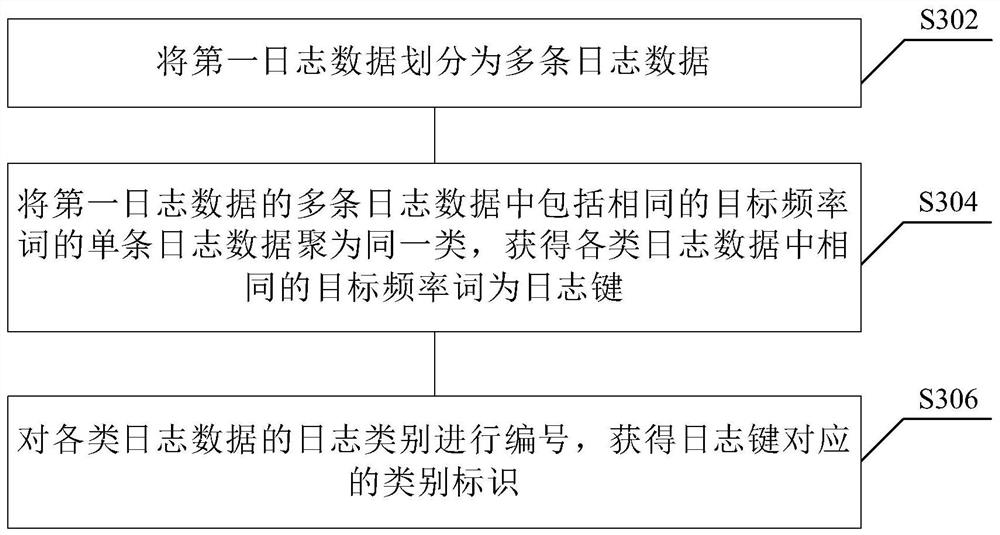 Log data processing method and device, equipment and storage medium