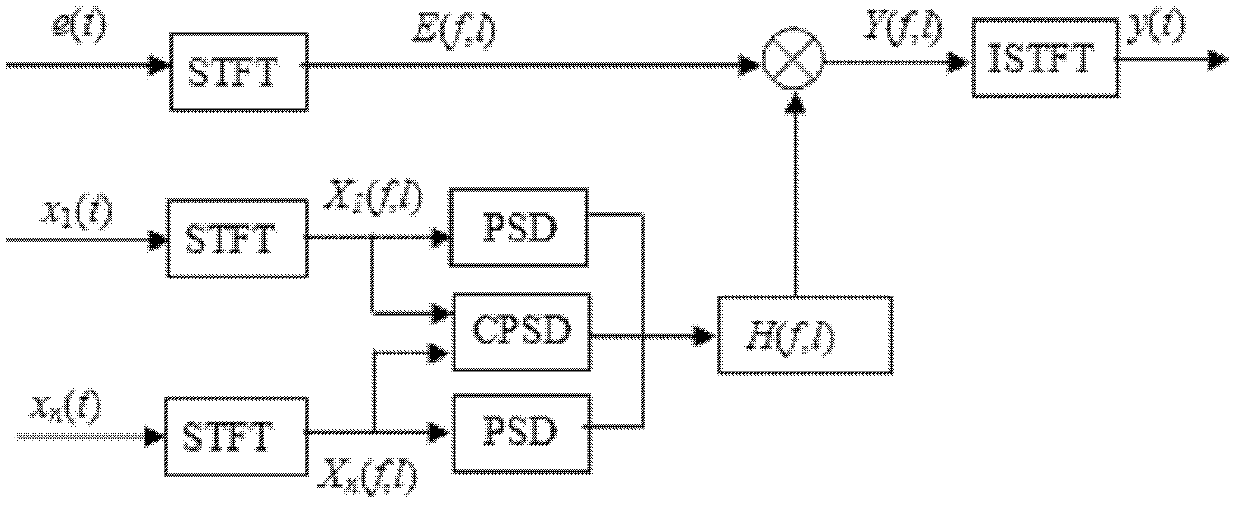 Method for enhancing microphone array voice based on combined inhibition