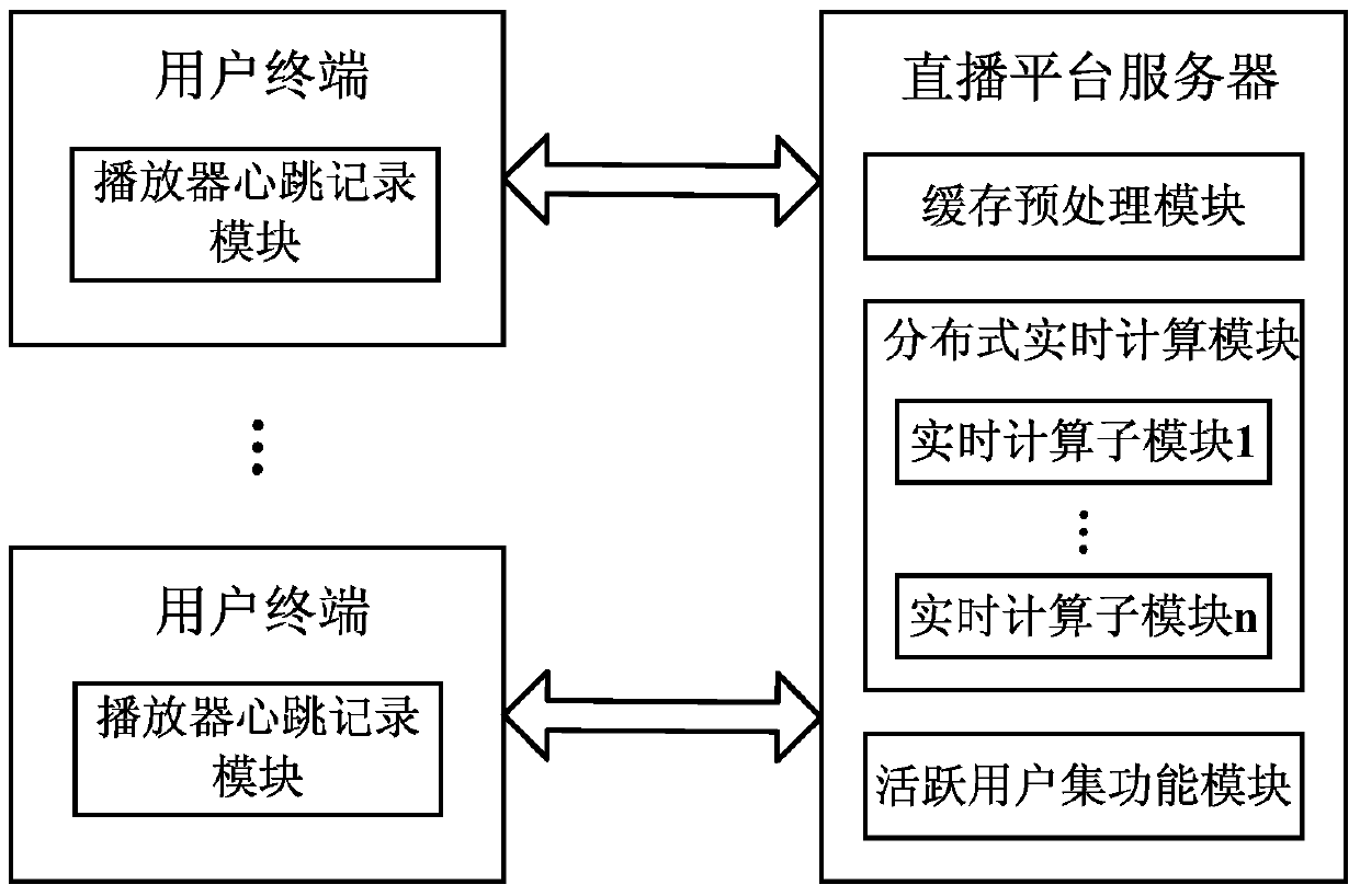 Active user set maintenance system and method based on time wheel and player heartbeat