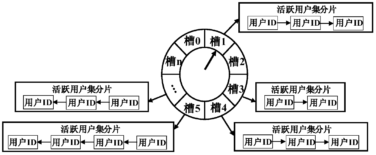 Active user set maintenance system and method based on time wheel and player heartbeat