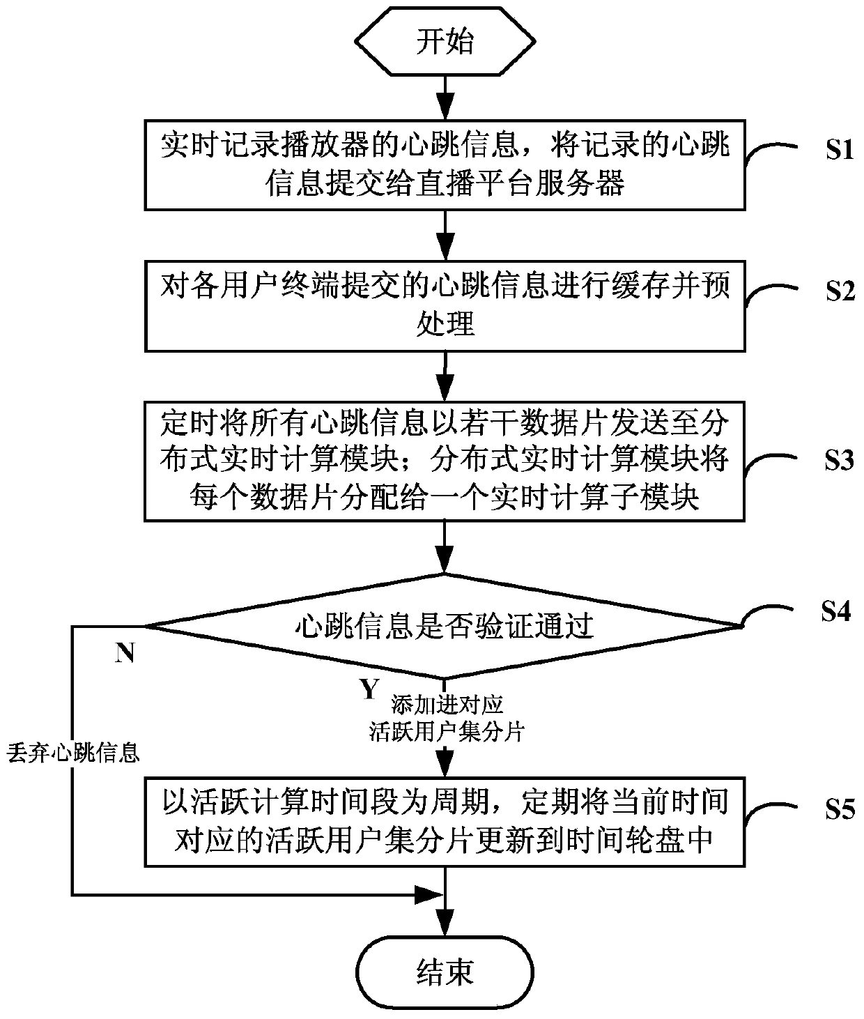 Active user set maintenance system and method based on time wheel and player heartbeat