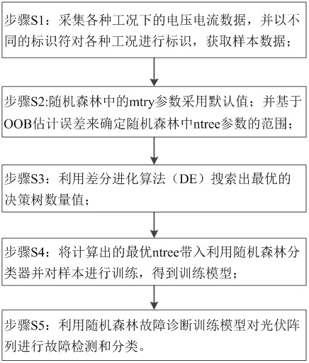 Fault Diagnosis Method of Photovoltaic Array Based on Differential Evolutionary Random Forest Classifier