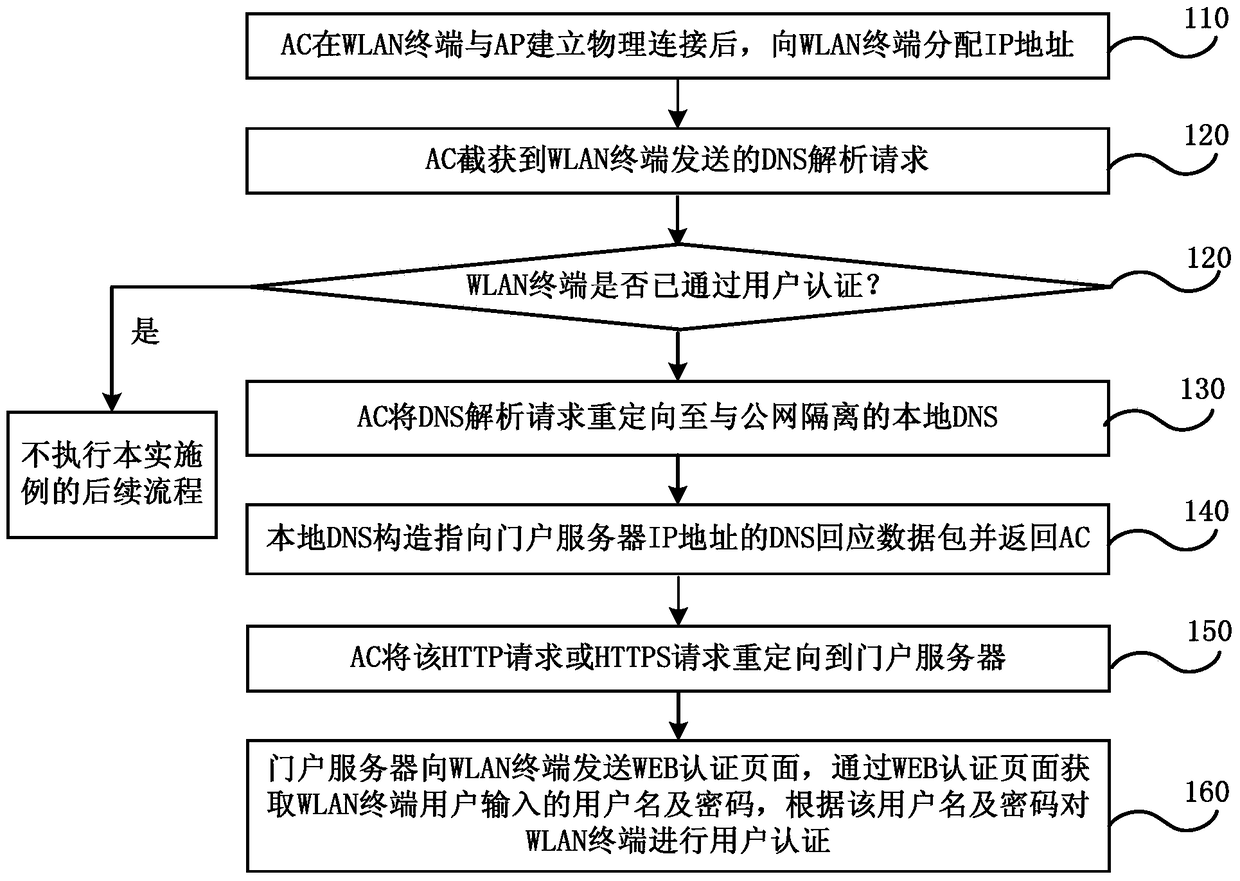 Method and system for WLAN access authentication based on WWW