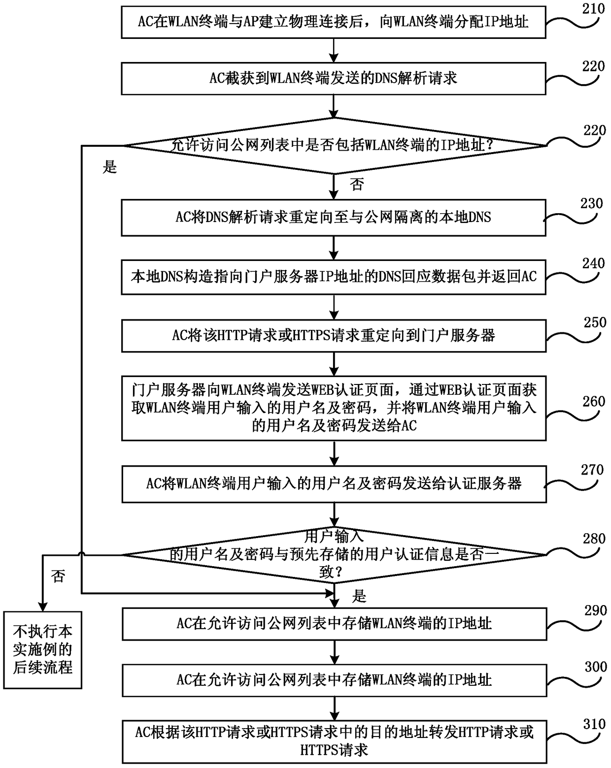 Method and system for WLAN access authentication based on WWW