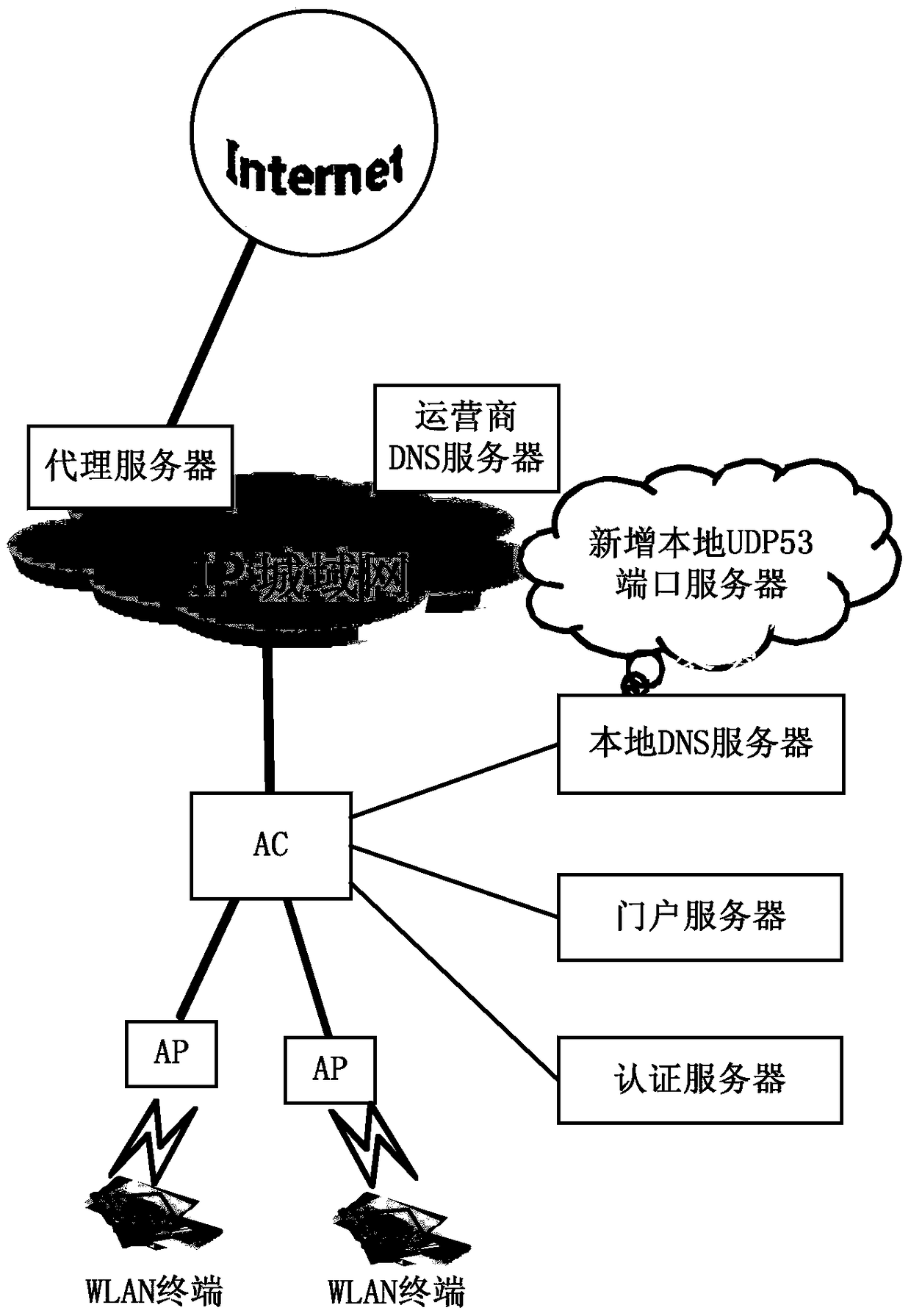 Method and system for WLAN access authentication based on WWW