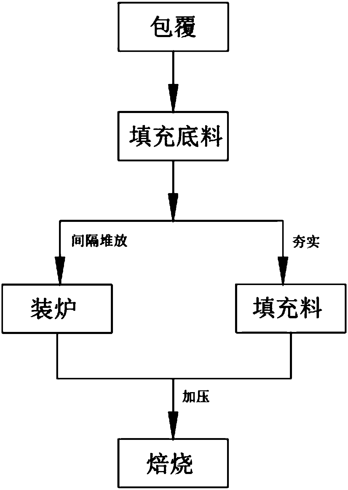 Roasting technology for isostatic pressing formed graphite primary roasting