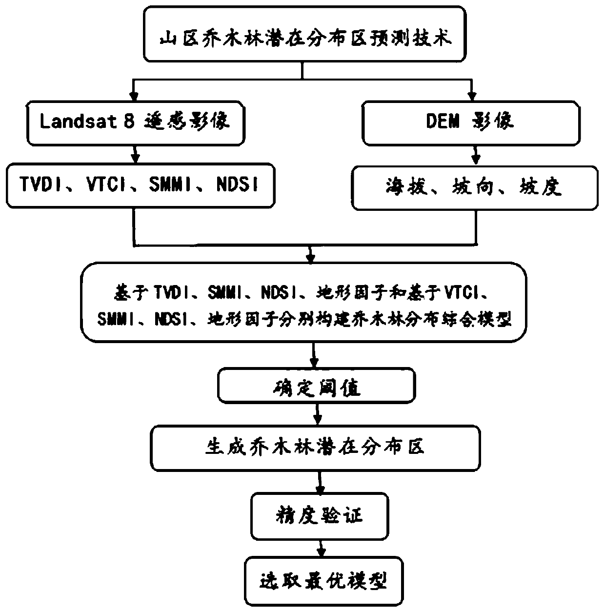 Prediction method for potential distribution of arbor forests in mountainous area