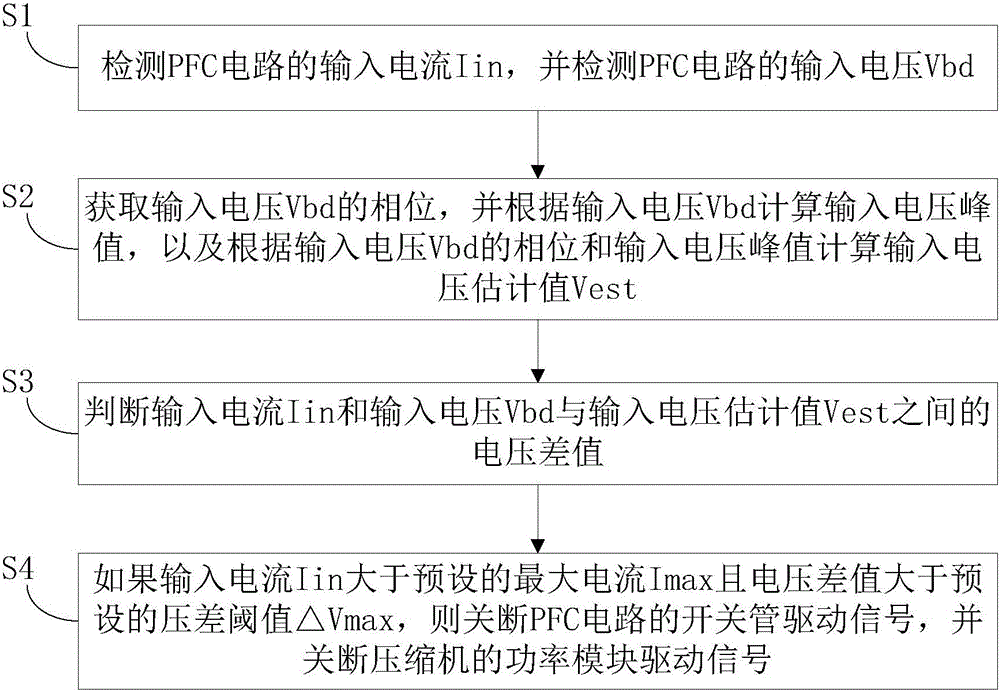 Coping method and device for voltage swell of power grid of air-conditioning system