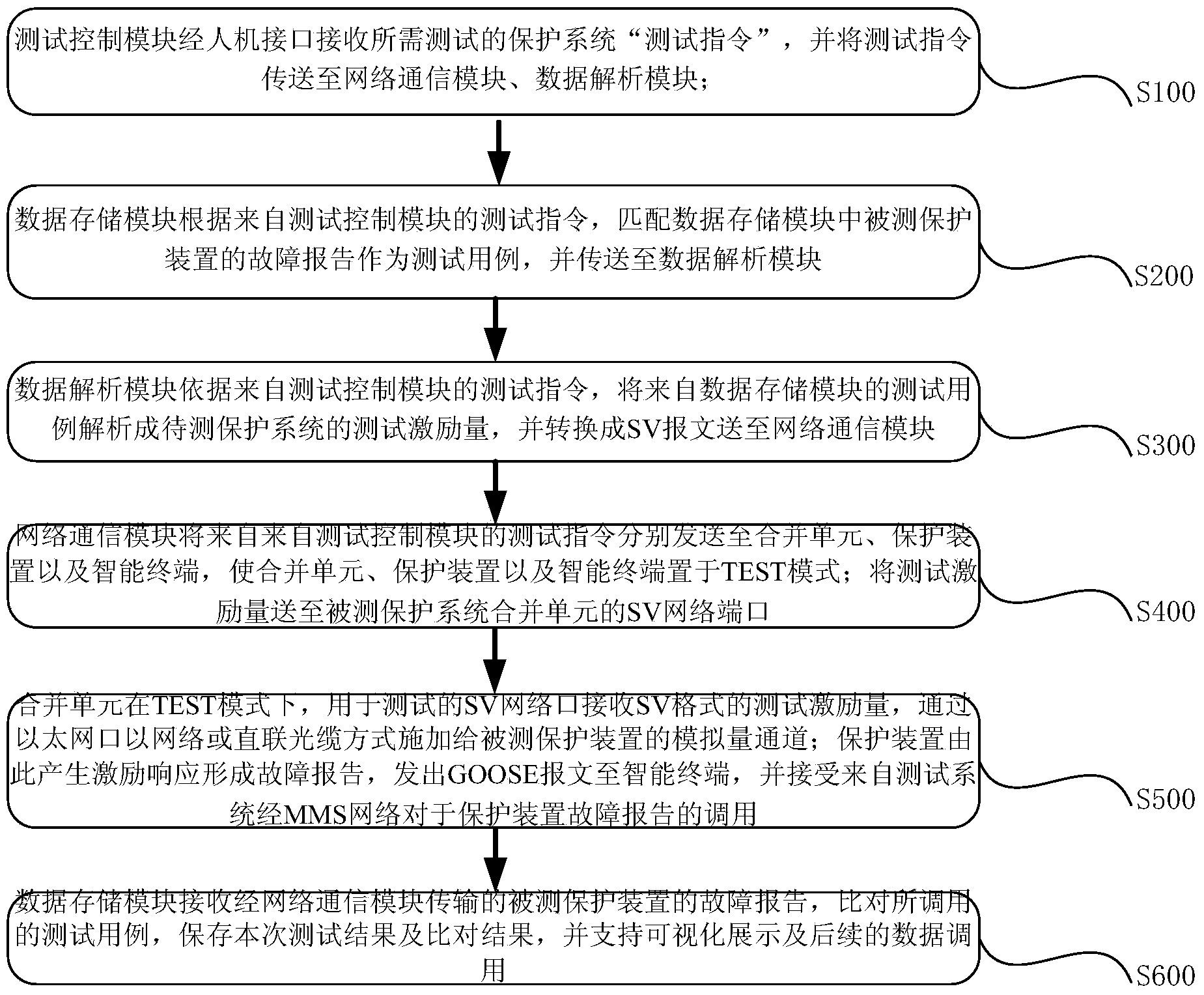 System and method for testing relay protection system in closed loop non-invasively