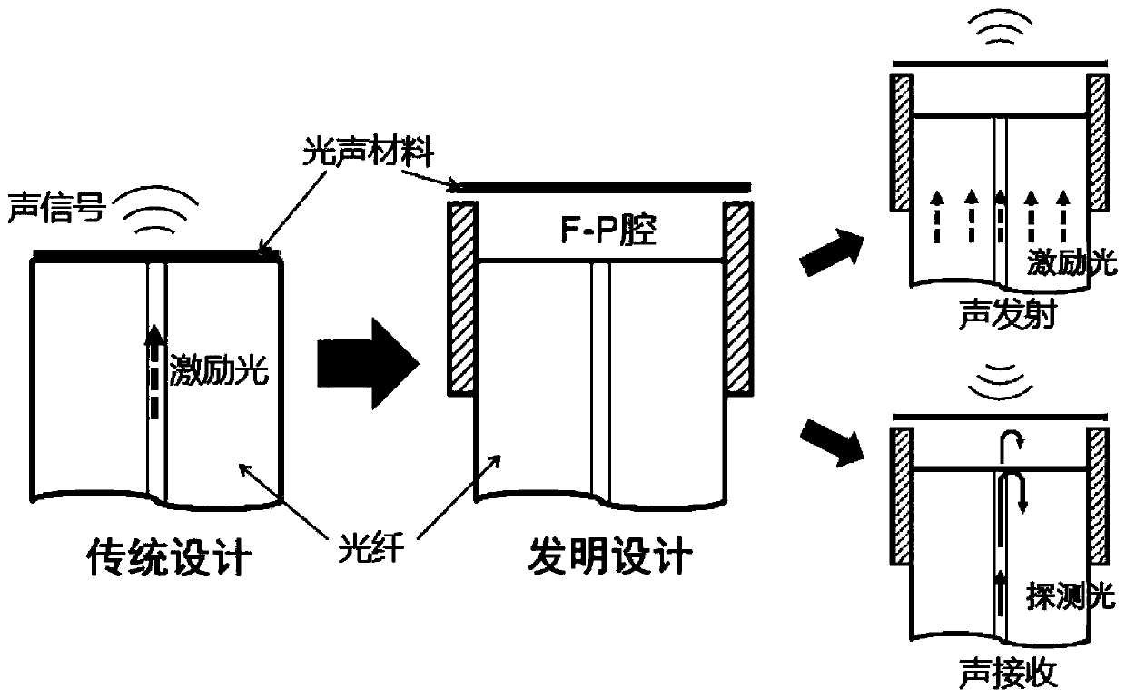 Transceiving integrated all-optical ultrasonic transducer device and preparation method thereof