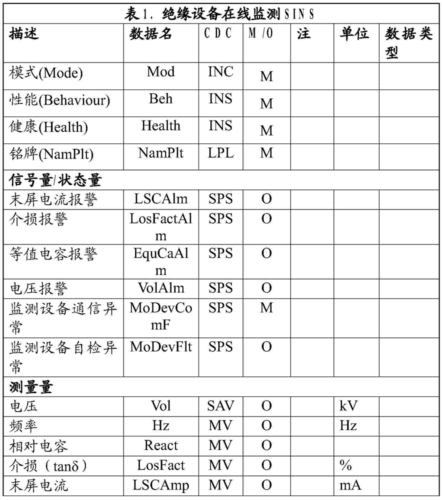 On-line monitoring method for insulated equipment