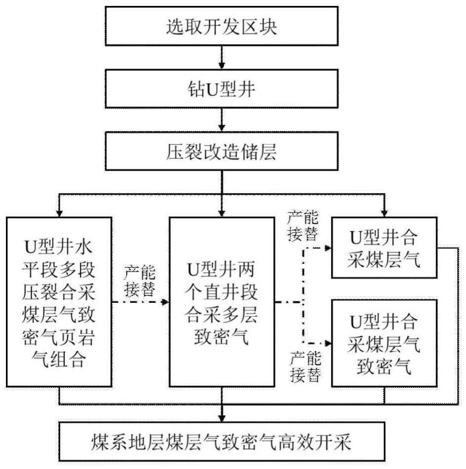 A method for multi-gas co-production and production capacity replacement in coal-measure strata