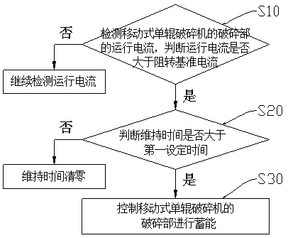 Material handling system, mobile single-roll crusher, control method and system thereof