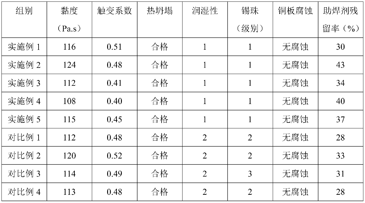 High-performance halogen-free and lead-free soldering paste and preparation method thereof