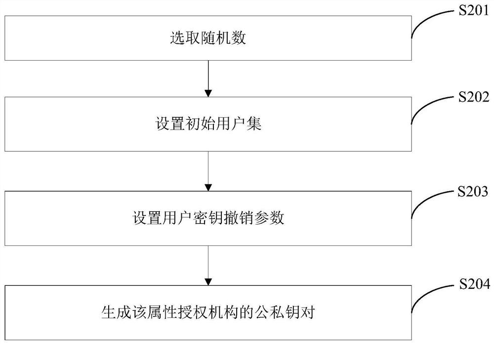 Multi-center revocable key strategy attribute-based encryption method and device and storage medium